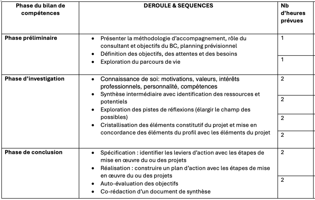 Tableau du déroulé du bilan de compétences : phases préliminaire, d’investigation et de conclusion, avec le nombre d’heures prévues